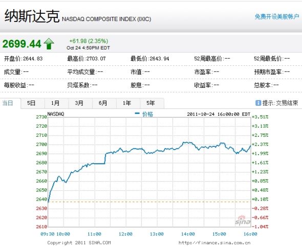 納斯達克綜合指數(shù)周一上漲2.35%。 納斯達克綜合指數(shù)周一上漲2.35%。